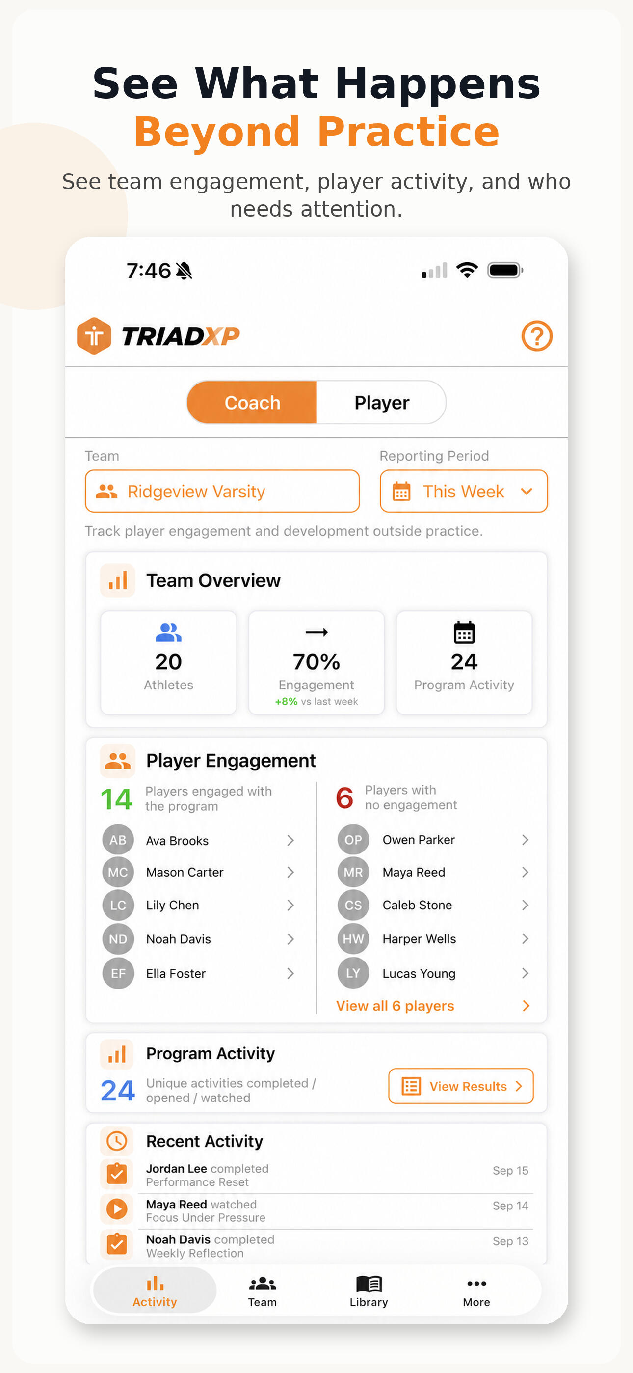 TriadXP Coach Home showing a team's weekly engagement: 14 players engaged, 6 with no engagement, and recent player activity.